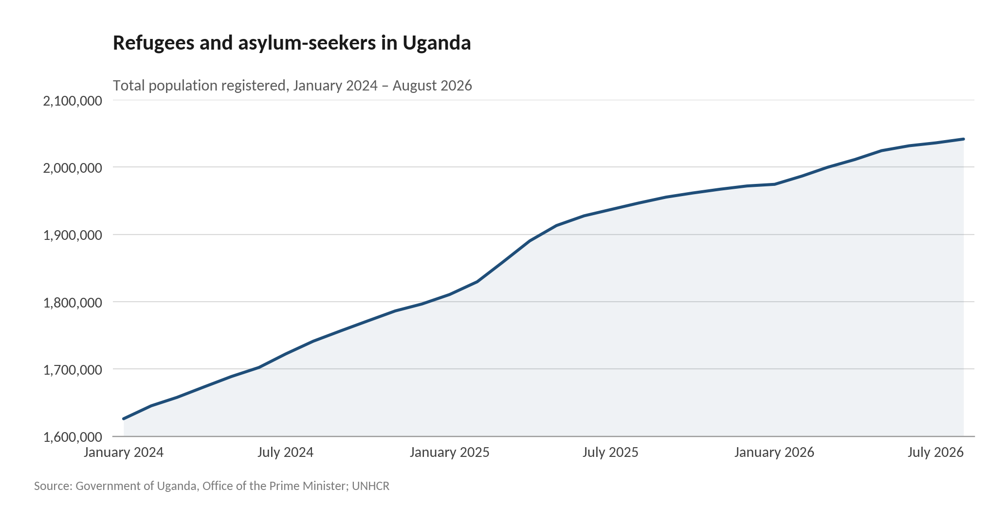 Refugees and asylum-seekers in Uganda, total population registered, January 2024 to August 2026