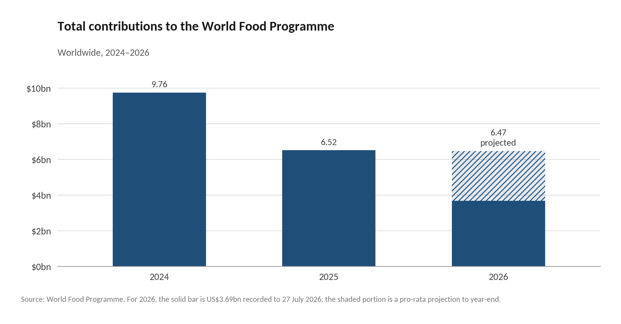 Total contributions to the World Food Programme worldwide, 2024 to 2026